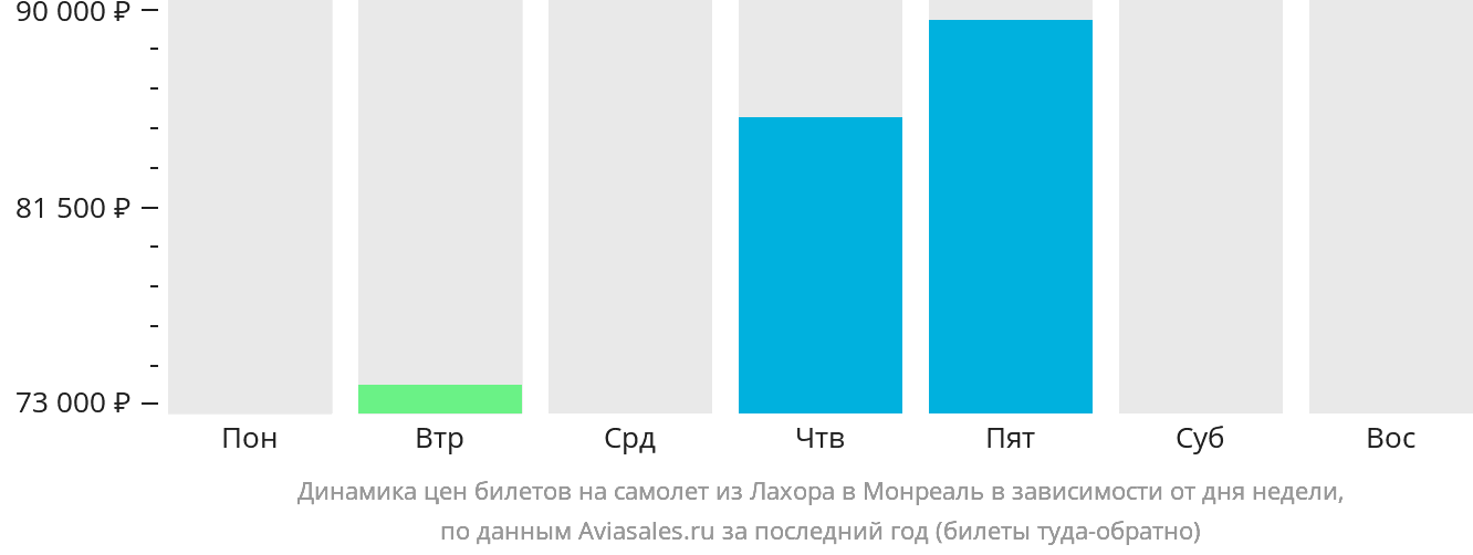 Динамика цен билетов на самолёт из Лахора в Монреаль в зависимости от дня недели
