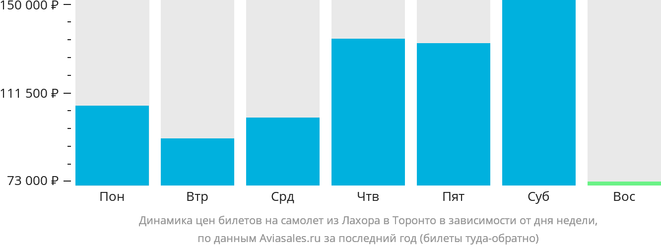 Динамика цен билетов на самолёт из Лахора в Торонто в зависимости от дня недели