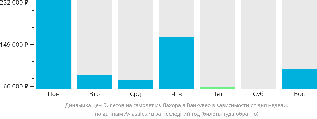 Динамика цен билетов на самолёт из Лахора в Ванкувер в зависимости от дня недели