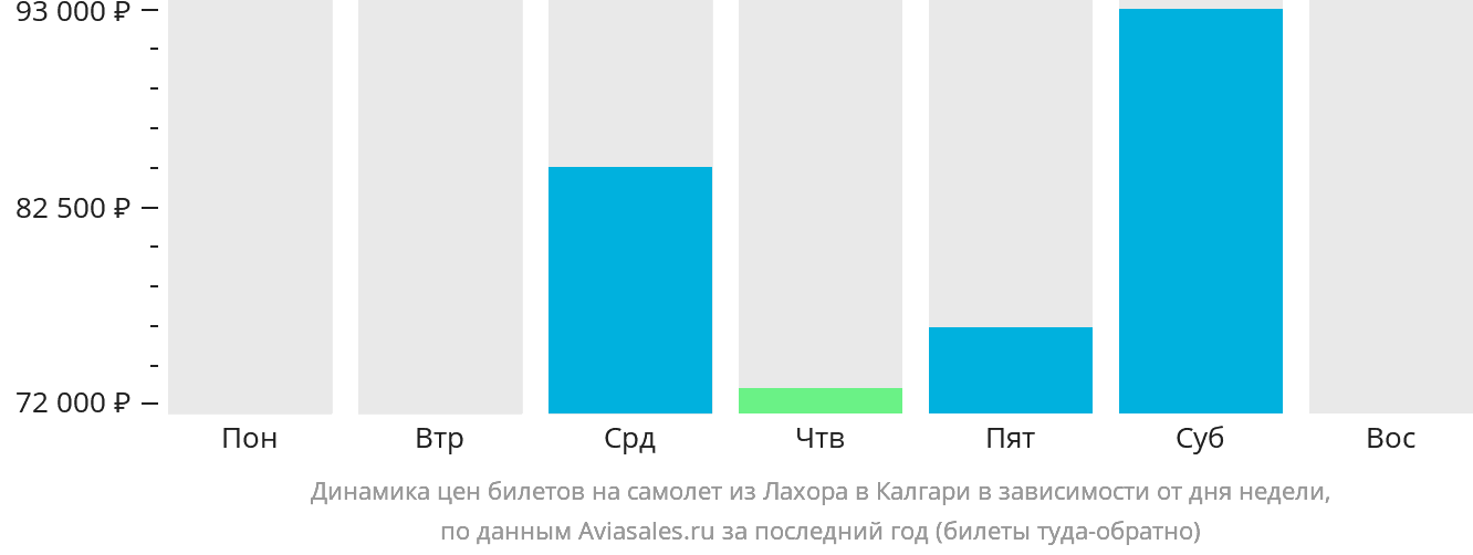 Динамика цен билетов на самолёт из Лахора в Калгари в зависимости от дня недели