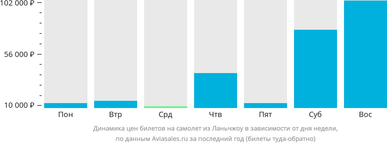 Динамика цен билетов на самолёт из Ланьчжоу в зависимости от дня недели