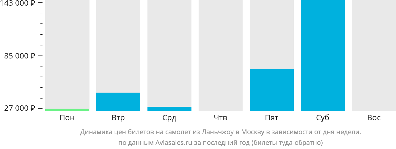 Динамика цен билетов на самолёт из Ланьчжоу в Москву в зависимости от дня недели