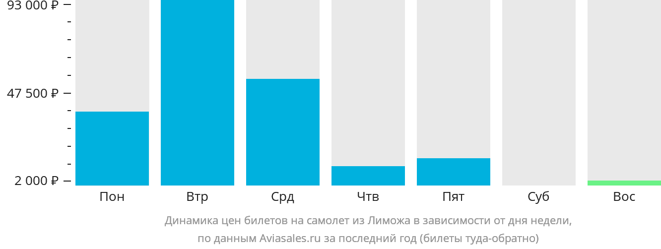 Динамика цен билетов на самолёт из Лиможа в зависимости от дня недели