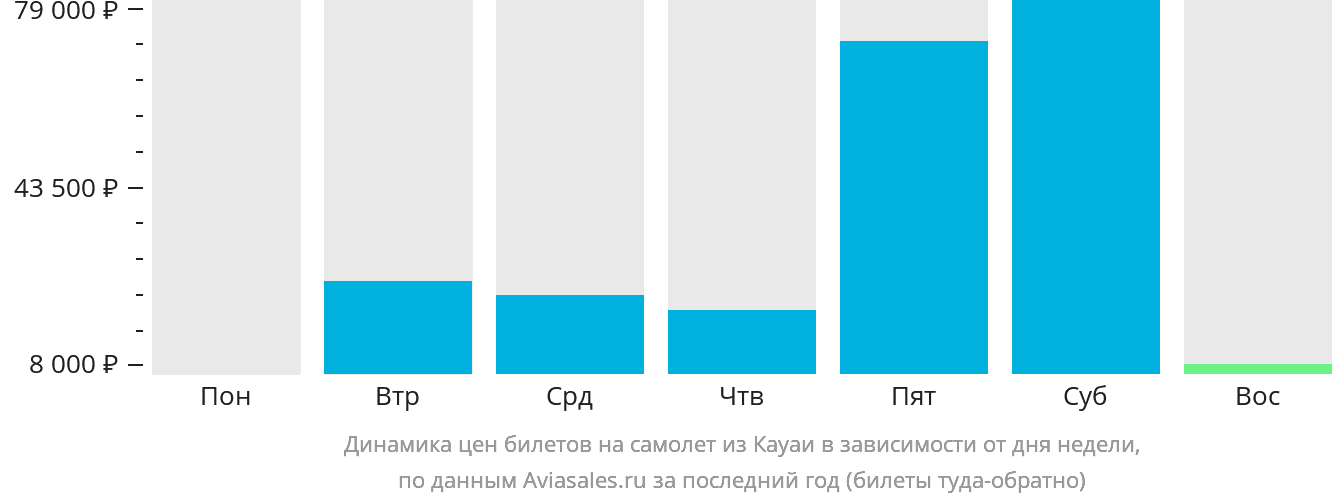 Динамика цен билетов на самолёт из Кауаи в зависимости от дня недели
