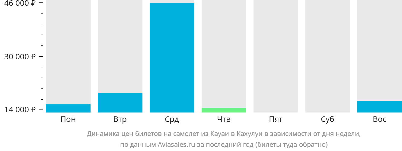 Динамика цен билетов на самолёт из Кауаи в Кахулуи в зависимости от дня недели