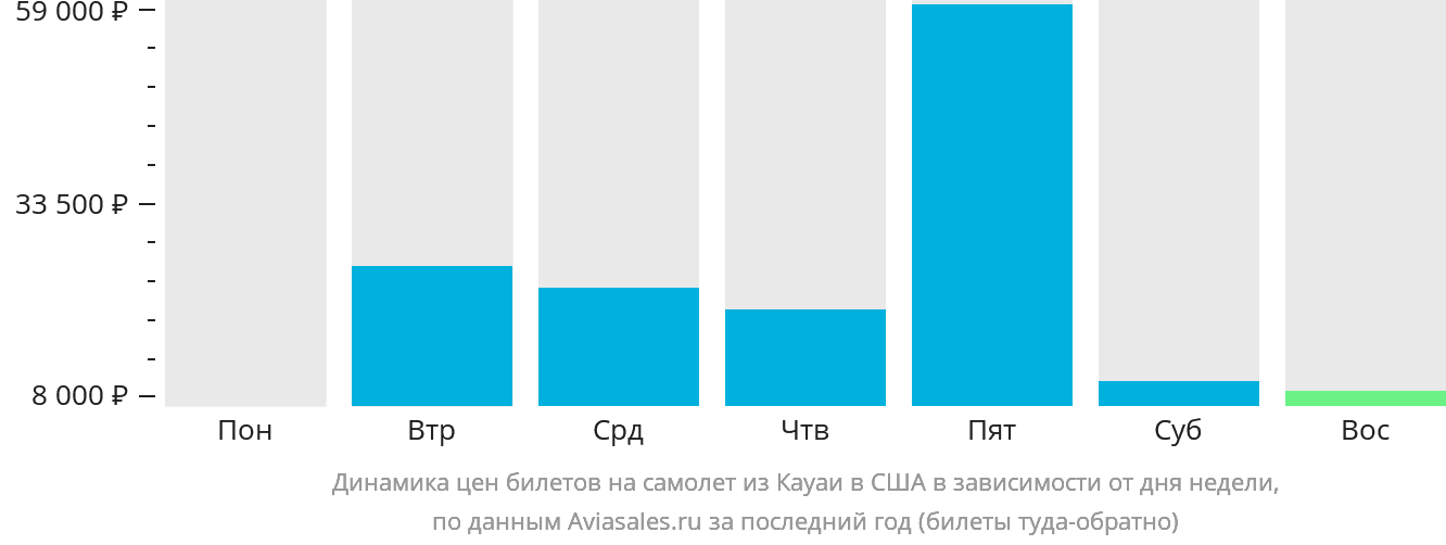 Динамика цен билетов на самолёт из Кауаи в США в зависимости от дня недели