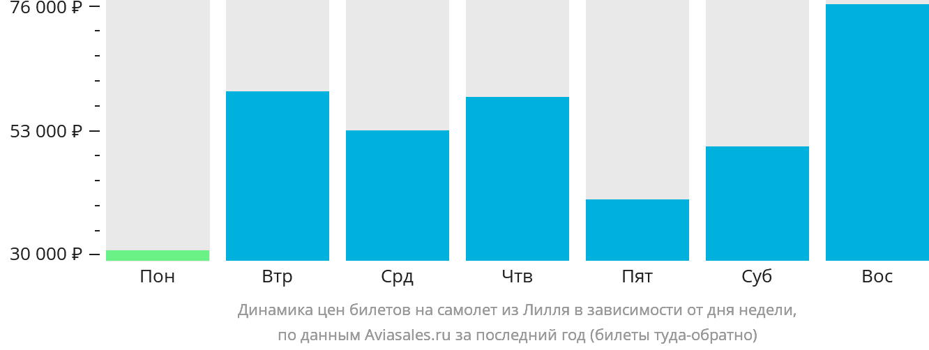 Динамика цен билетов на самолёт из Лилля в зависимости от дня недели