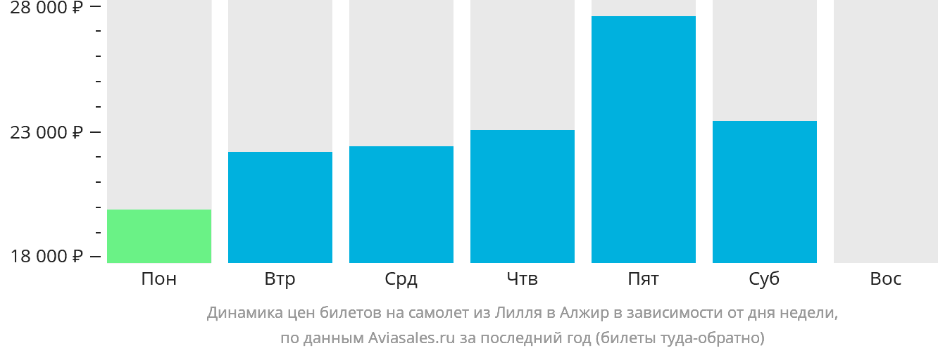 Динамика цен билетов на самолёт из Лилля в Алжир в зависимости от дня недели