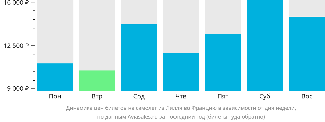 Динамика цен билетов на самолёт из Лилля во Францию в зависимости от дня недели
