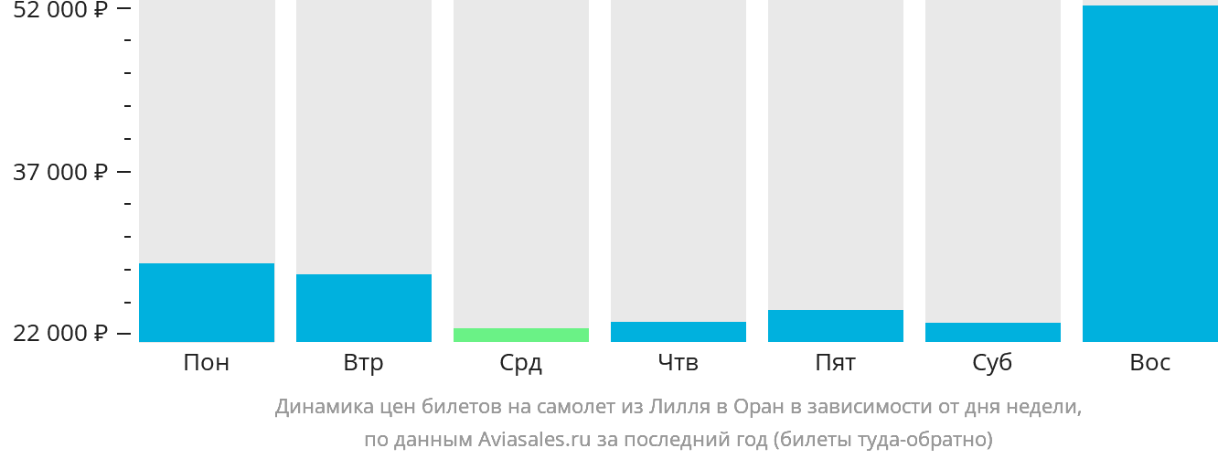 Динамика цен билетов на самолёт из Лилля в Оран в зависимости от дня недели