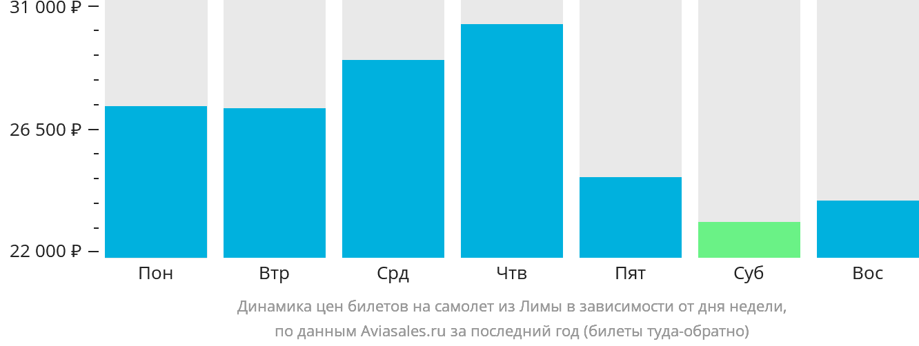 Динамика цен билетов на самолёт из Лимы в зависимости от дня недели