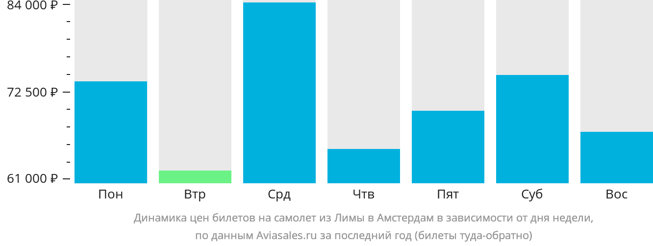 Динамика цен билетов на самолёт из Лимы в Амстердам в зависимости от дня недели
