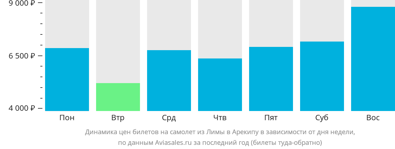 Динамика цен билетов на самолёт из Лимы в Арекипу в зависимости от дня недели