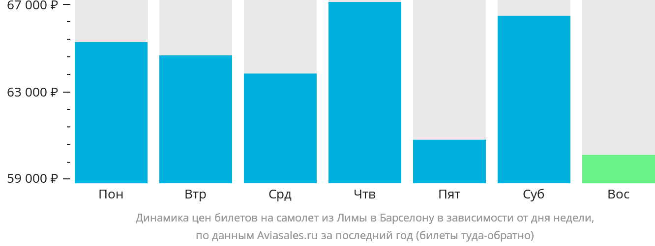 Динамика цен билетов на самолёт из Лимы в Барселону в зависимости от дня недели