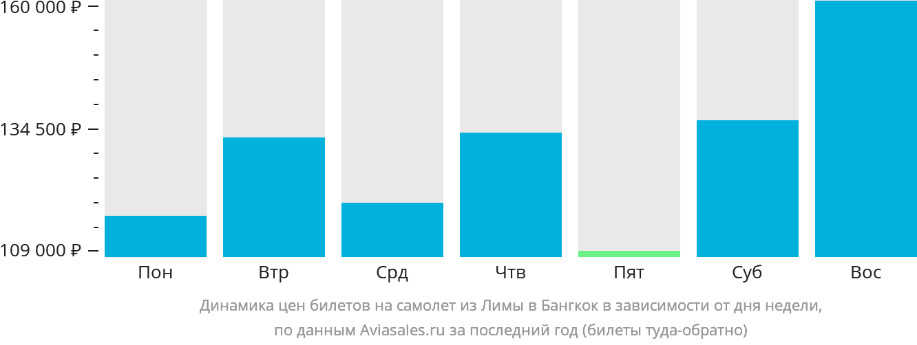 Динамика цен билетов на самолёт из Лимы в Бангкок в зависимости от дня недели
