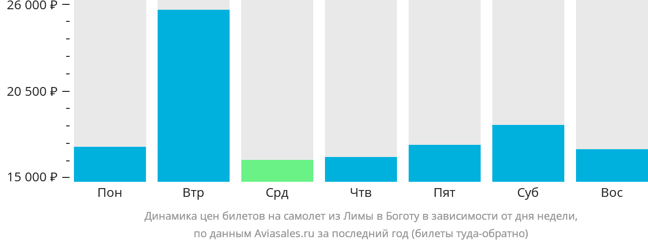 Динамика цен билетов на самолёт из Лимы в Боготу в зависимости от дня недели