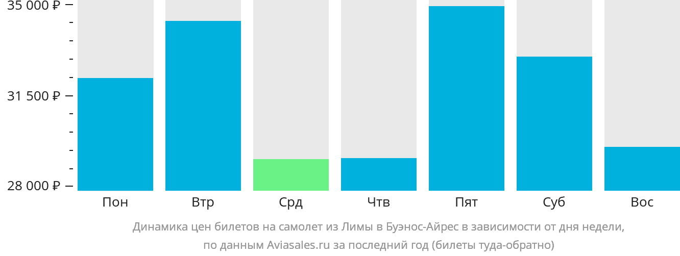 Динамика цен билетов на самолёт из Лимы в Буэнос-Айрес в зависимости от дня недели