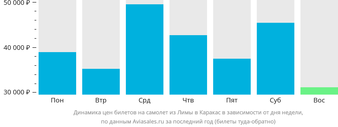 Динамика цен билетов на самолёт из Лимы в Каракас в зависимости от дня недели