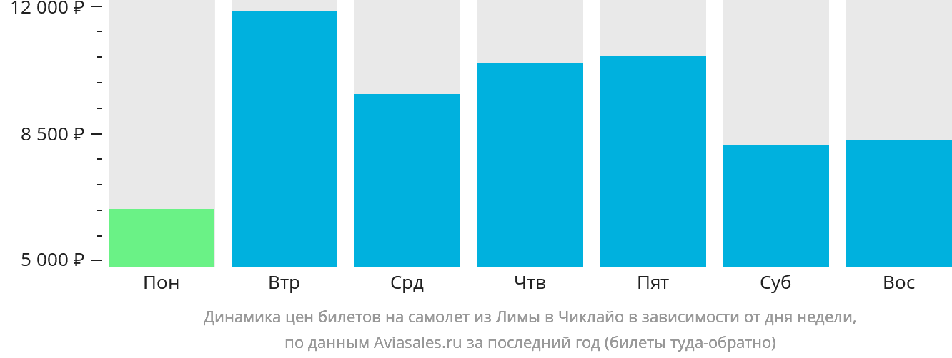 Динамика цен билетов на самолёт из Лимы в Чиклайо в зависимости от дня недели