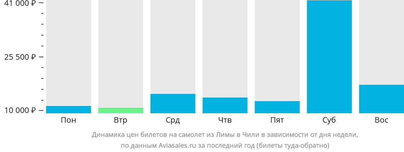 Динамика цен билетов на самолёт из Лимы в Чили в зависимости от дня недели