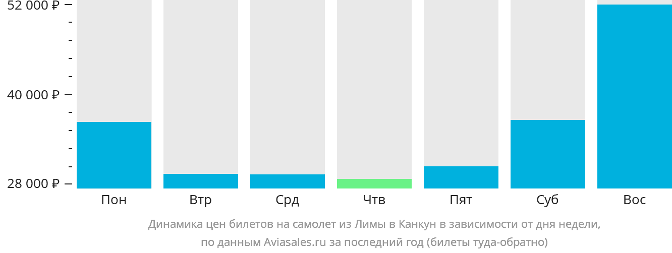 Динамика цен билетов на самолёт из Лимы в Канкун в зависимости от дня недели