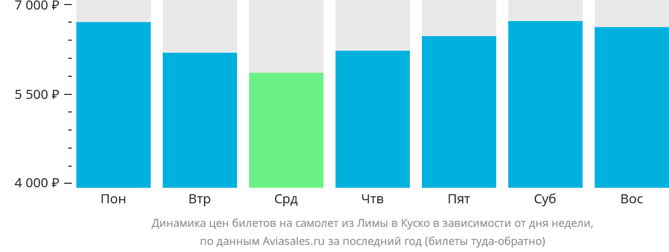 Динамика цен билетов на самолёт из Лимы в Куско в зависимости от дня недели