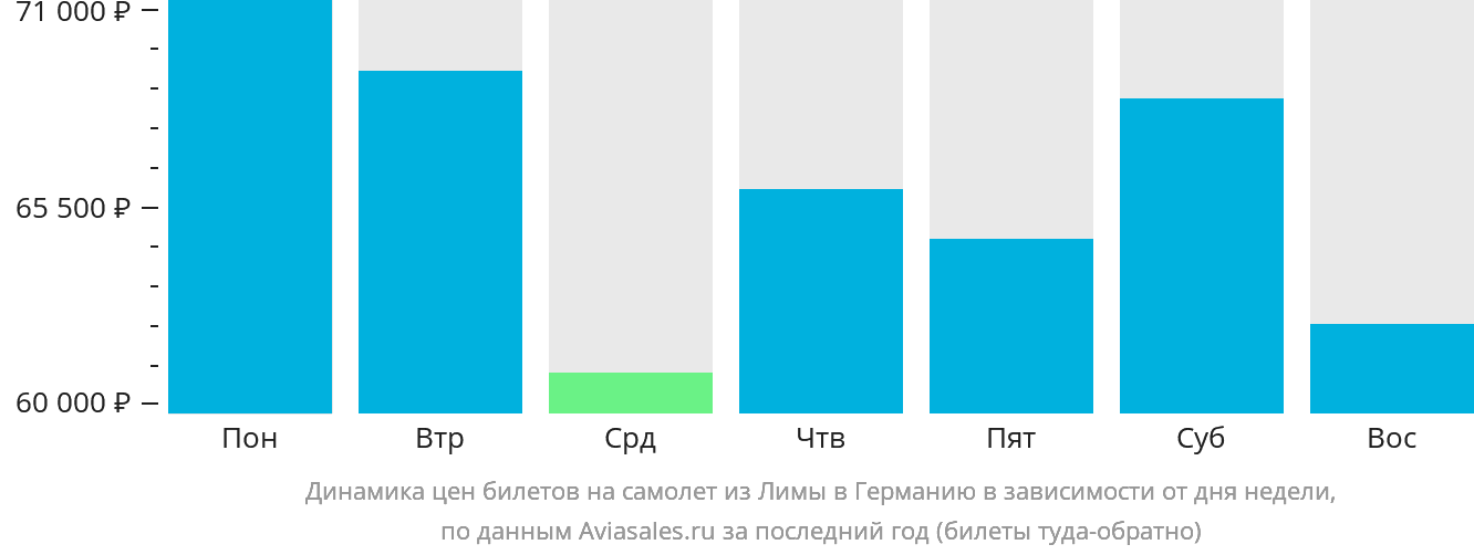 Динамика цен билетов на самолёт из Лимы в Германию в зависимости от дня недели