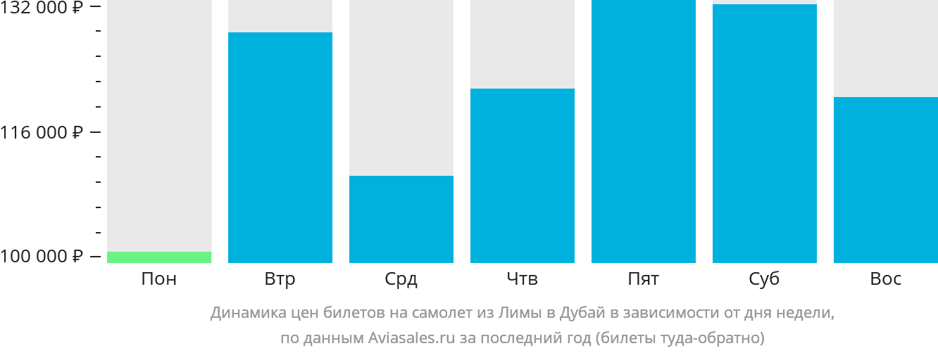 Динамика цен билетов на самолёт из Лимы в Дубай в зависимости от дня недели