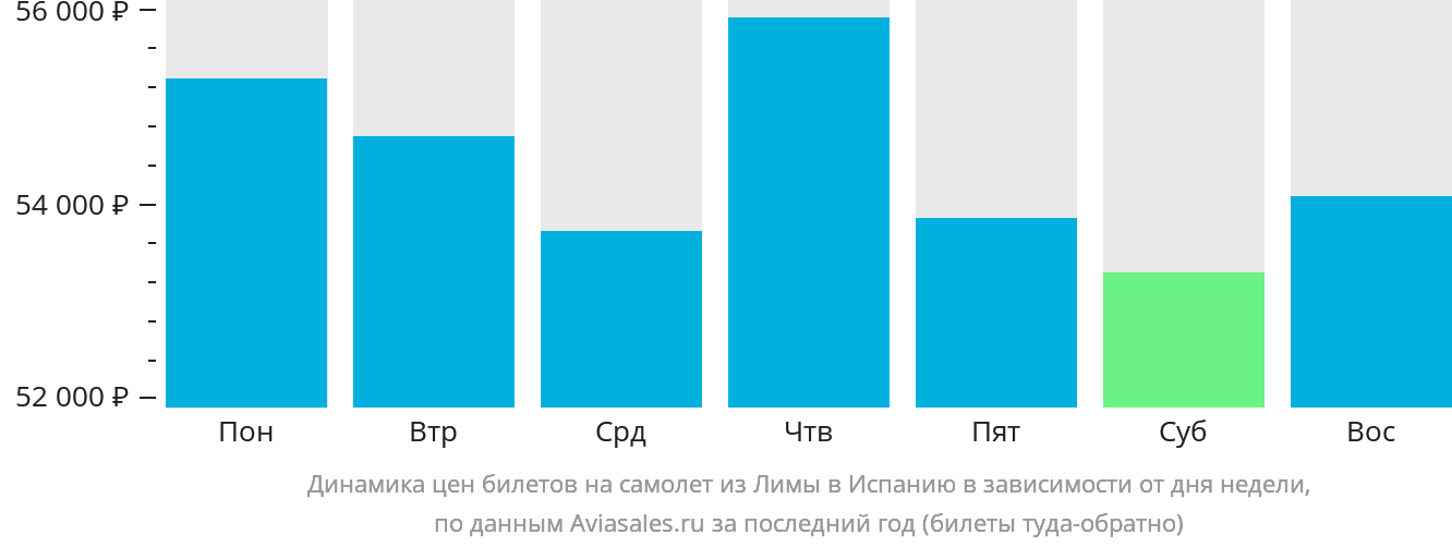 Динамика цен билетов на самолёт из Лимы в Испанию в зависимости от дня недели
