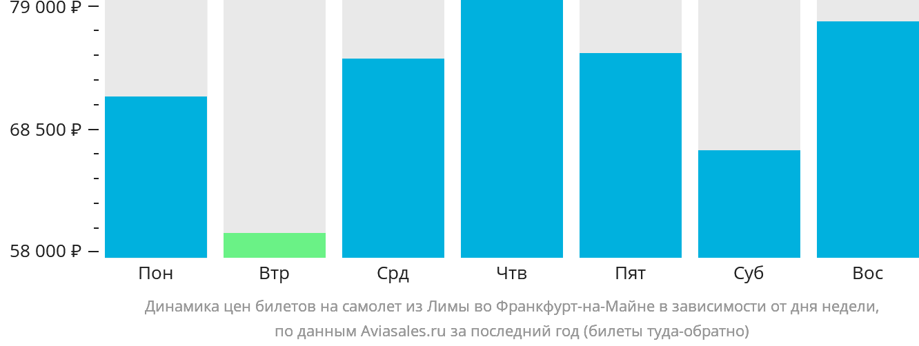 Динамика цен билетов на самолёт из Лимы во Франкфурт-на-Майне в зависимости от дня недели