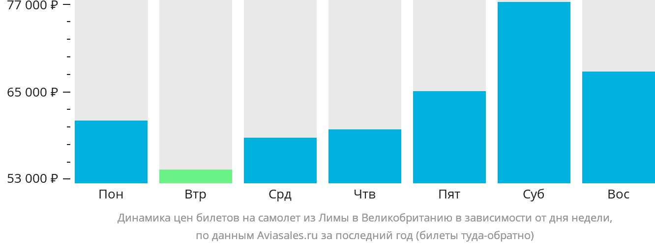 Динамика цен билетов на самолёт из Лимы в Великобританию в зависимости от дня недели