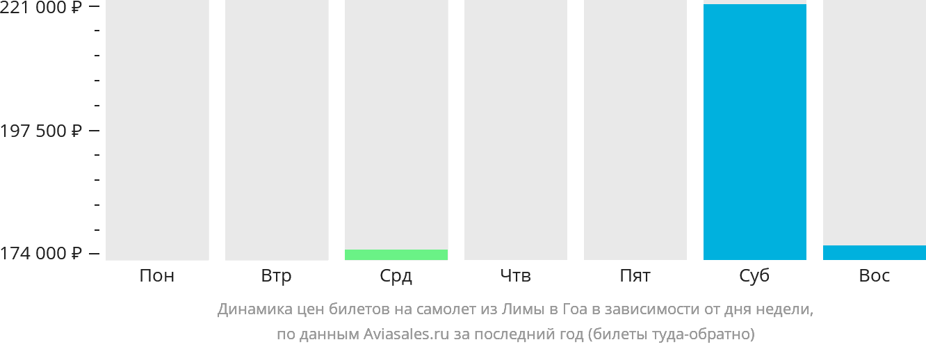 Динамика цен билетов на самолёт из Лимы в Гоа в зависимости от дня недели