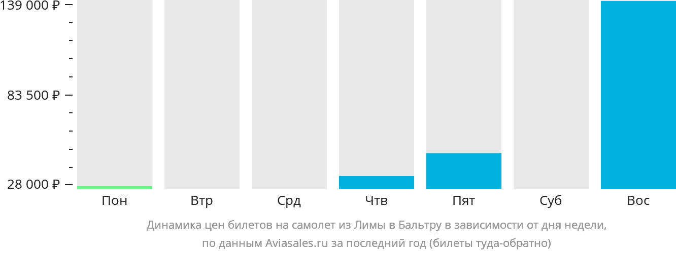 Динамика цен билетов на самолёт из Лимы на Бальтру в зависимости от дня недели