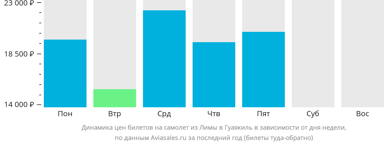 Динамика цен билетов на самолёт из Лимы в Гуаякиль в зависимости от дня недели