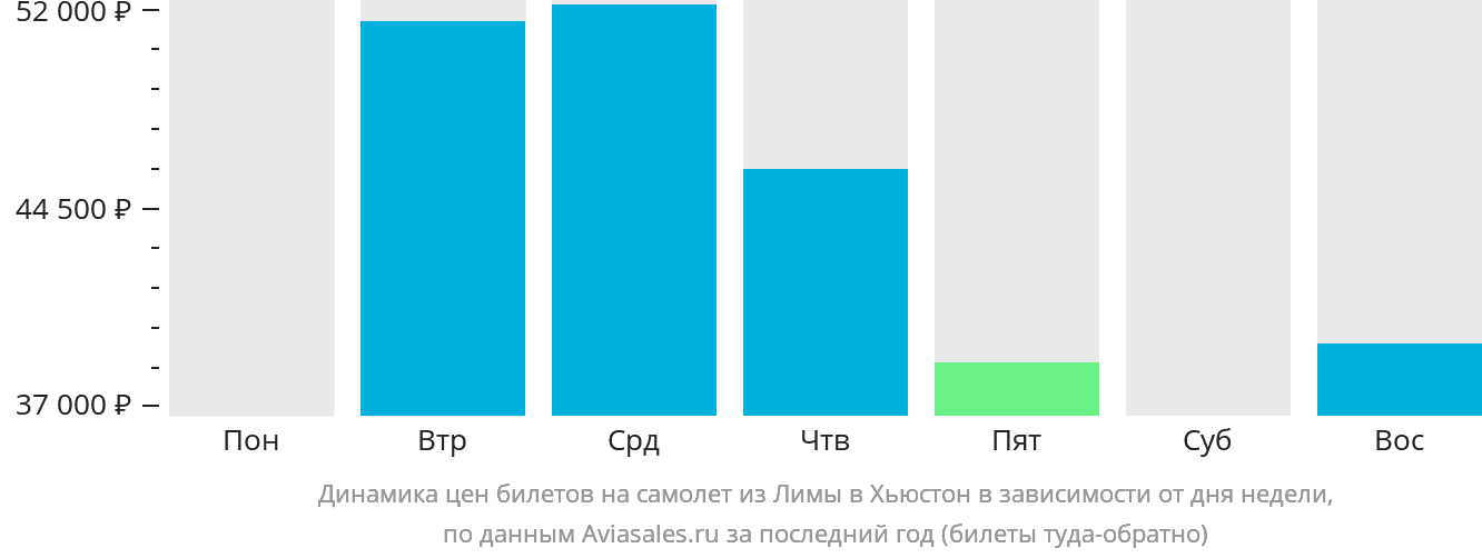 Динамика цен билетов на самолёт из Лимы в Хьюстон в зависимости от дня недели
