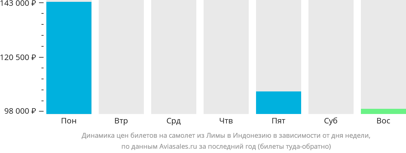 Динамика цен билетов на самолёт из Лимы в Индонезию в зависимости от дня недели