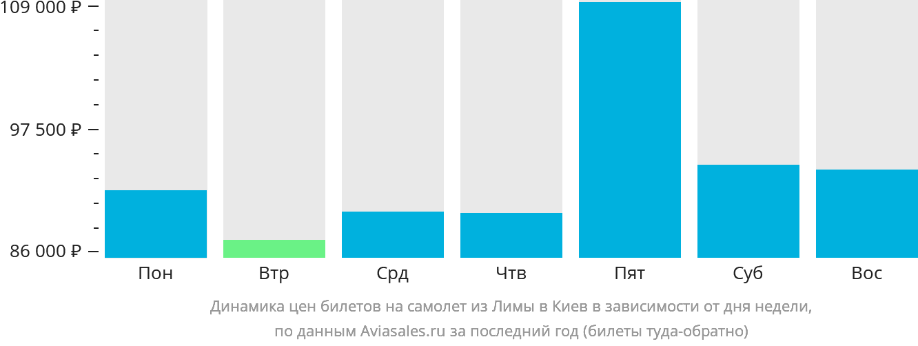 Динамика цен билетов на самолёт из Лимы в Киев в зависимости от дня недели
