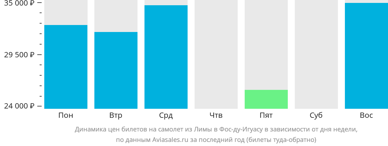 Динамика цен билетов на самолёт из Лимы в Фос-ду-Игуасу в зависимости от дня недели