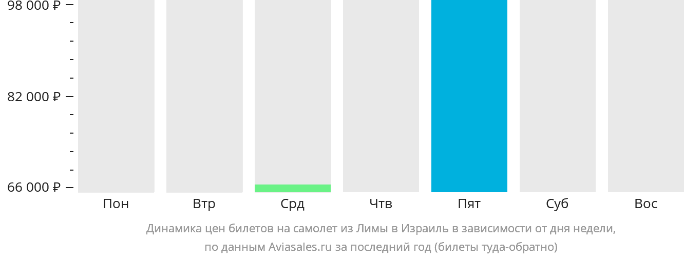 Динамика цен билетов на самолёт из Лимы в Израиль в зависимости от дня недели