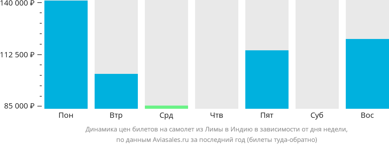 Динамика цен билетов на самолёт из Лимы в Индию в зависимости от дня недели