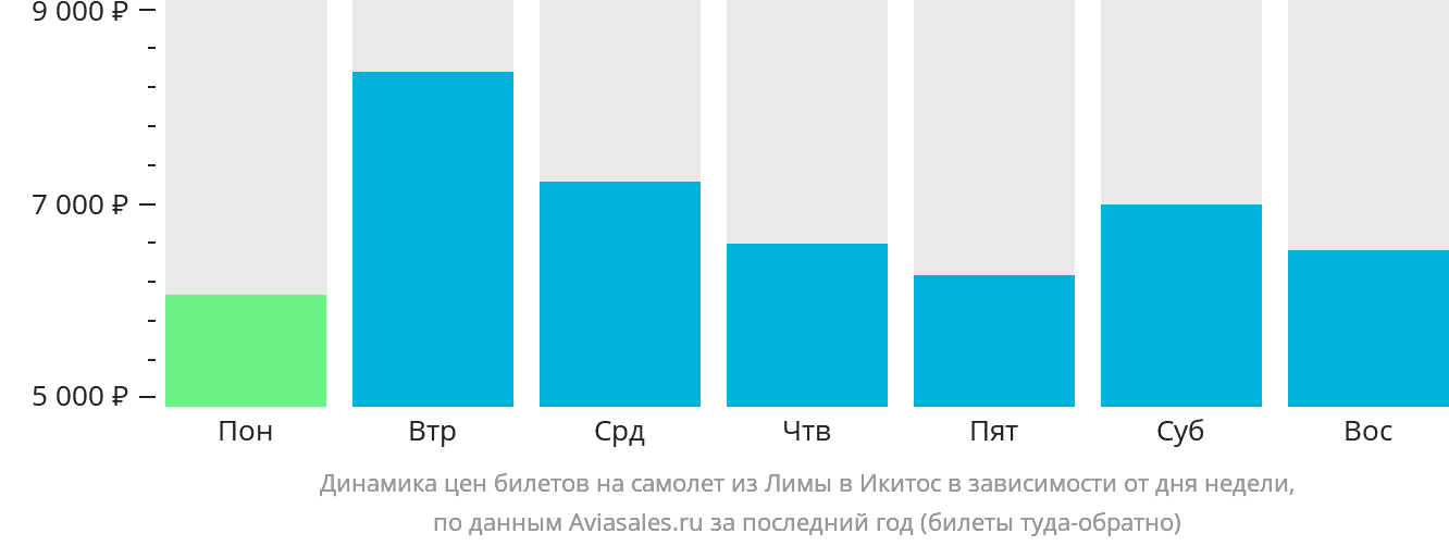 Динамика цен билетов на самолёт из Лимы в Икитос в зависимости от дня недели
