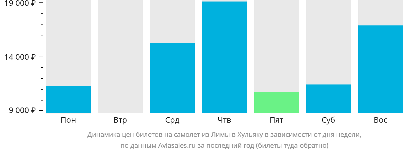 Динамика цен билетов на самолёт из Лимы в Хульяку в зависимости от дня недели