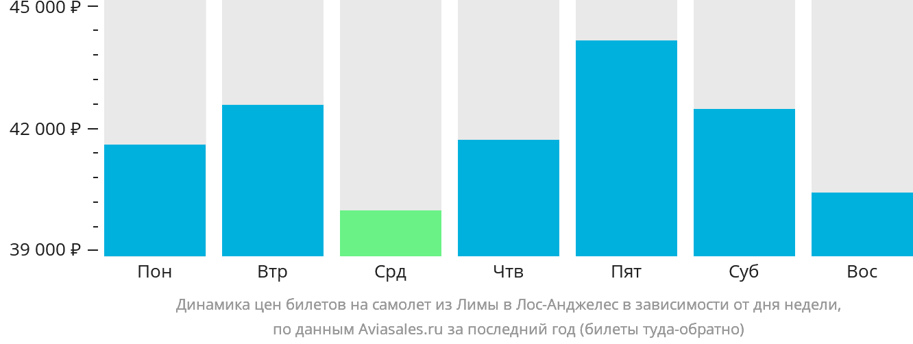 Динамика цен билетов на самолёт из Лимы в Лос-Анджелес в зависимости от дня недели