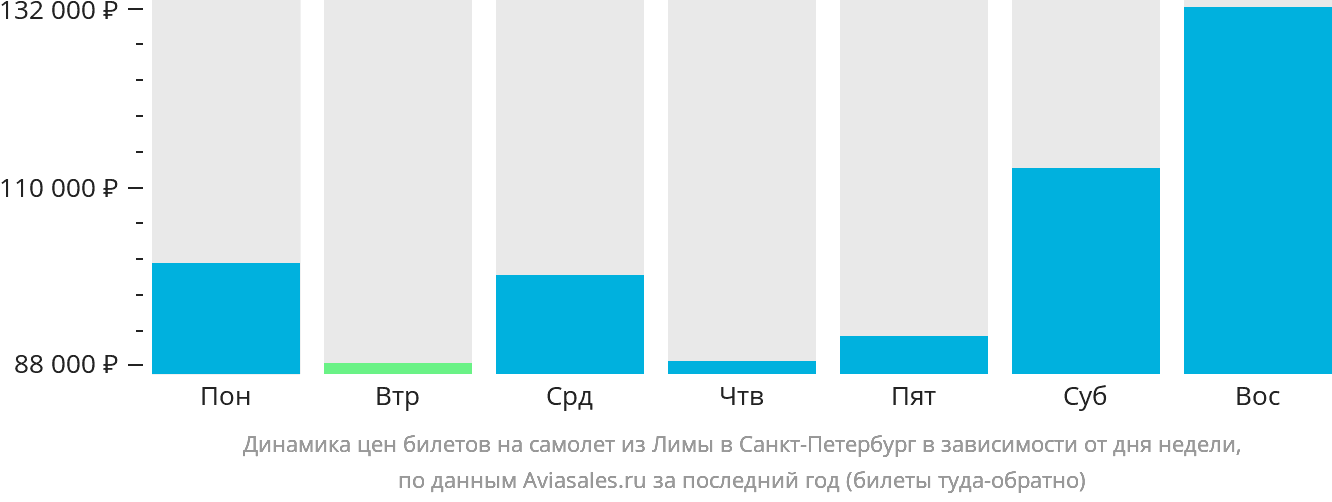 Динамика цен билетов на самолёт из Лимы в Санкт-Петербург в зависимости от дня недели
