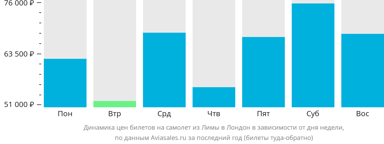 Динамика цен билетов на самолёт из Лимы в Лондон в зависимости от дня недели