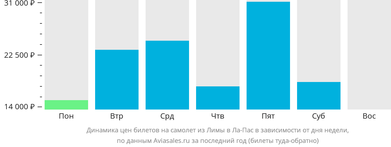 Динамика цен билетов на самолёт из Лимы в Ла-Пас в зависимости от дня недели