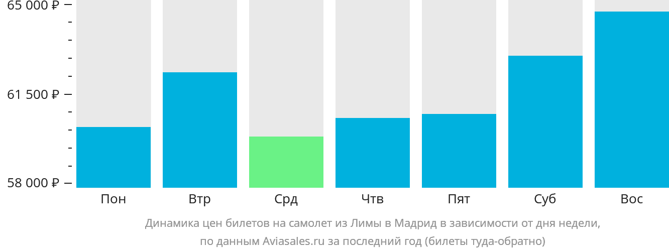 Динамика цен билетов на самолёт из Лимы в Мадрид в зависимости от дня недели