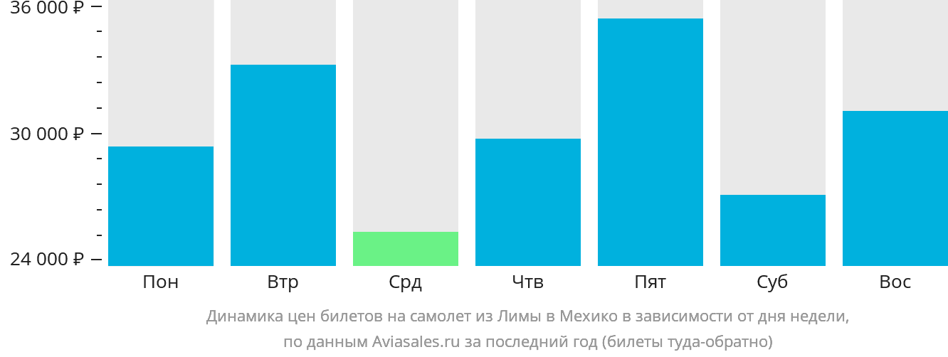 Динамика цен билетов на самолёт из Лимы в Мехико в зависимости от дня недели