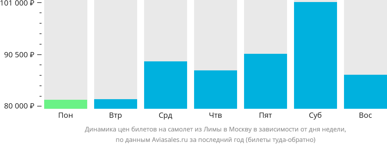 Динамика цен билетов на самолёт из Лимы в Москву в зависимости от дня недели