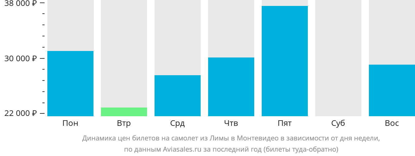 Динамика цен билетов на самолёт из Лимы в Монтевидео в зависимости от дня недели